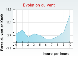 Evolution du vent de la ville Pont-de-l'Isre